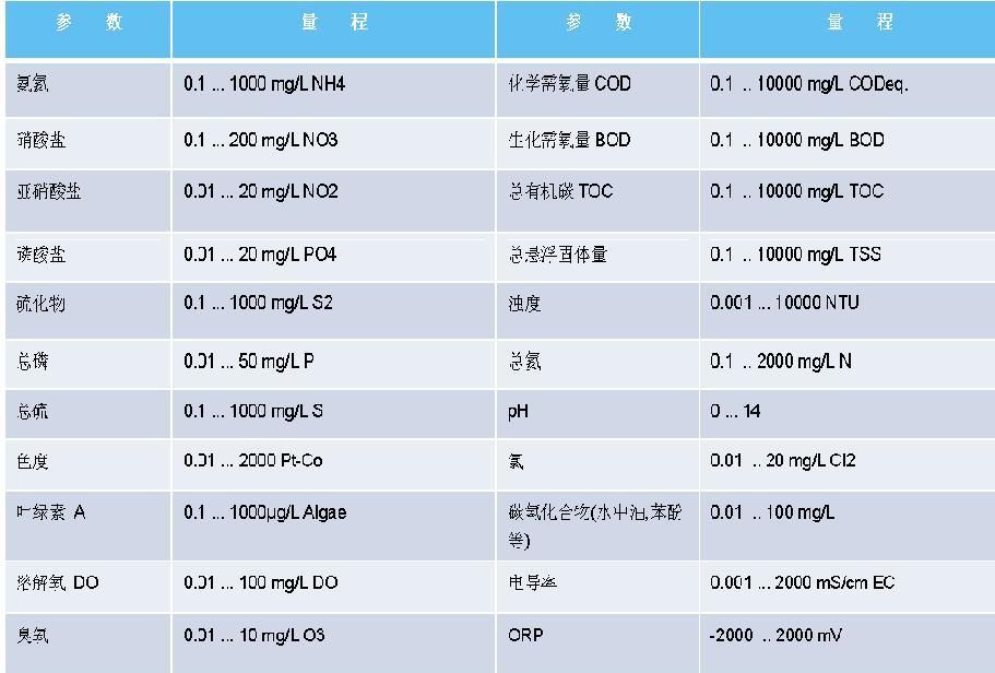 全光谱多参数在线水质分析仪 